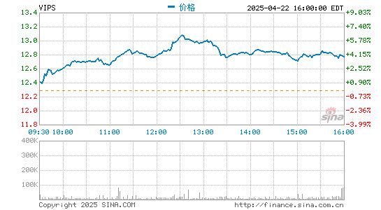长宏网 唯品会盘初跌2.77% 此前因不正当竞争行为被市场监管总局立案调查