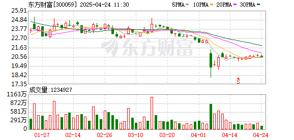 益丰配资 东方财富：妙想大模型已向所有用户开放 用投资“智脑”重构金融价值
