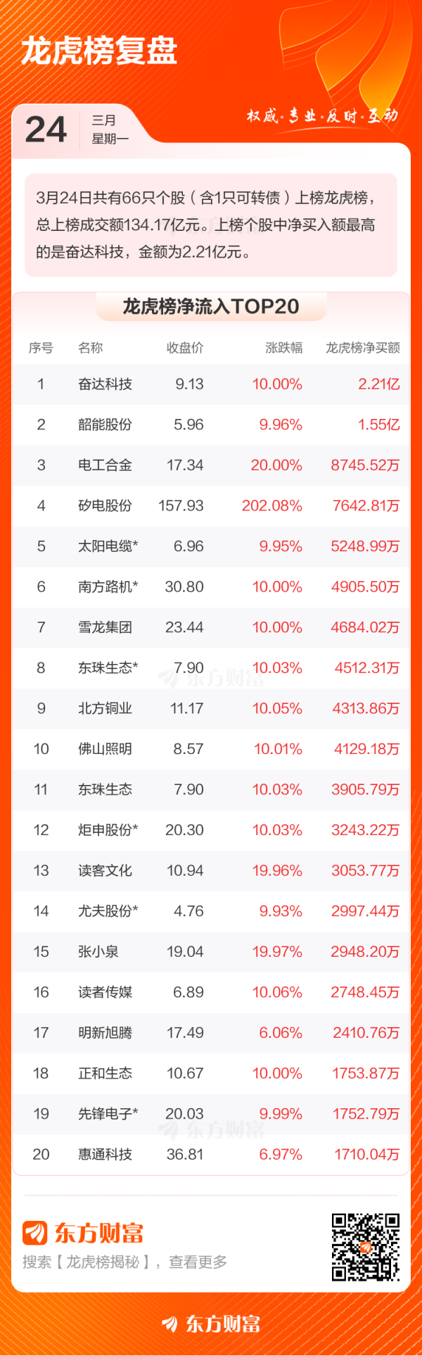 千层金配资 3月24日龙虎榜复盘