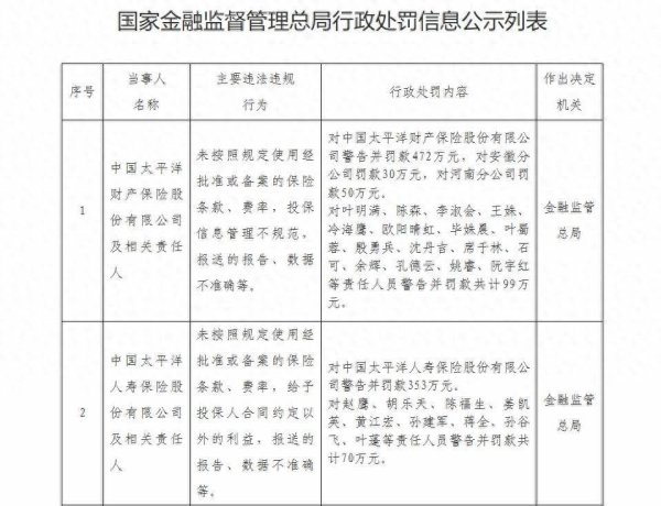 灵菲配资 太平洋产险、太平洋寿险同日收大额罚单 两家公司纷纷回应