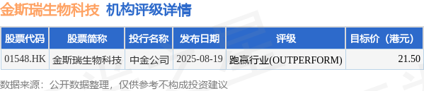 扬帆证券 交银国际：下调金斯瑞生物(01548.HK)2025年净利预测 维持“买入”评级