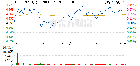 互盈策略 “国家队”出手！尾盘沪深300ETF集体放量拉升翻红 4只ETF合计成交超100亿